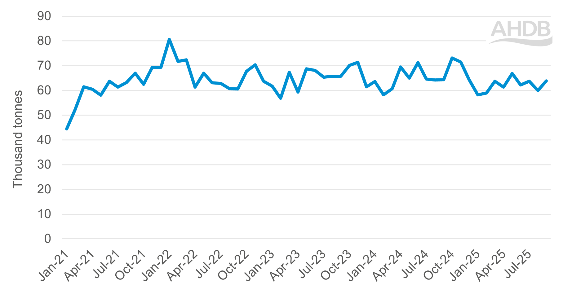 UK monthly imports of pig meat (including offal)  (2021 – 2025) 